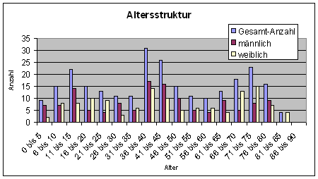 Altersstruktur