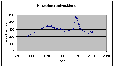 Einwohnerentwicklung